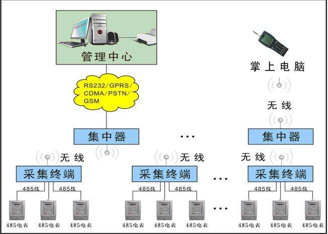臺州RS485通訊抄表解決方案