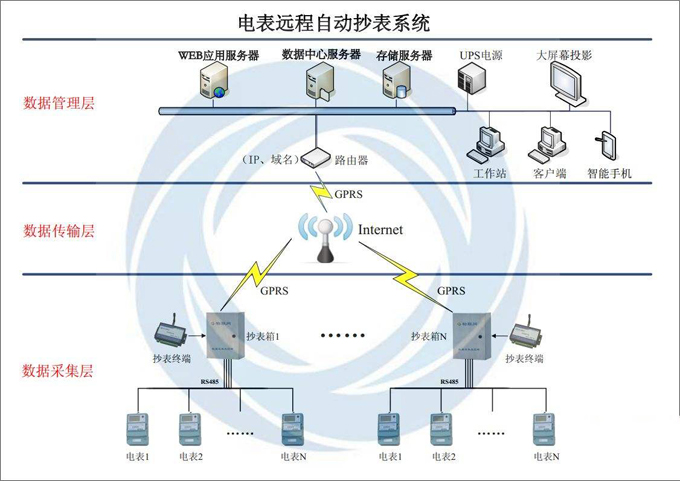 天津基于NB-IoT無線連接的遠程抄表方案